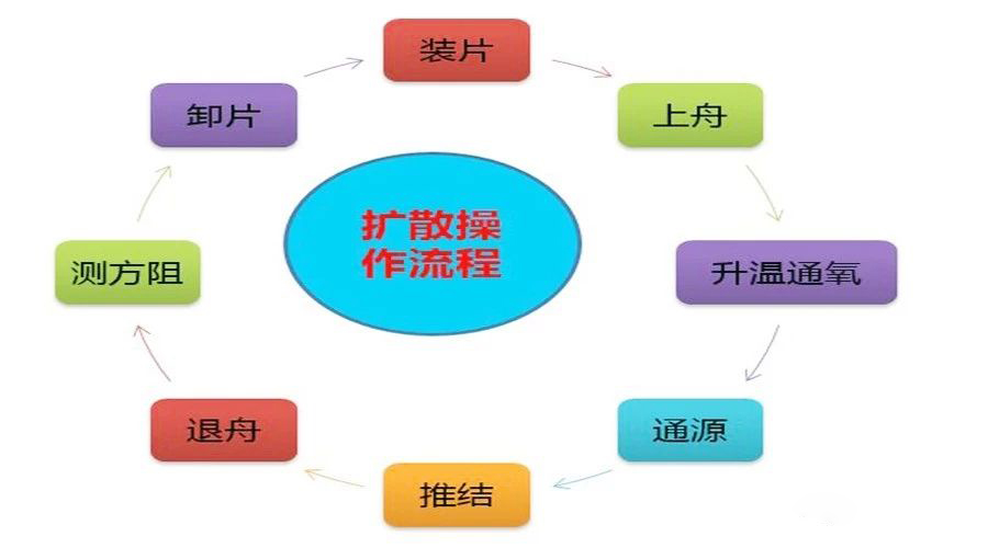 擴(kuò)散操作流程 擴(kuò)散操作流程