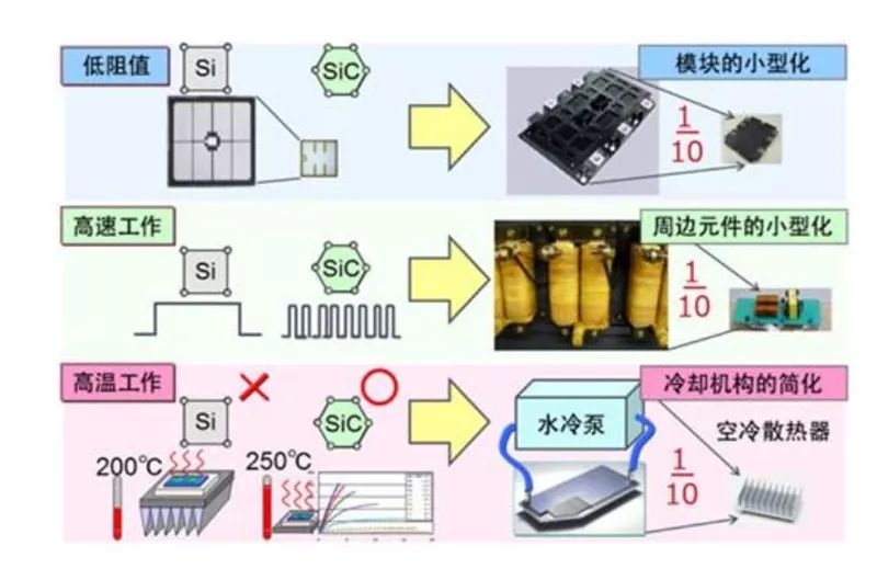 SiC 更容易實(shí)現(xiàn)模塊的小型化、更耐高溫